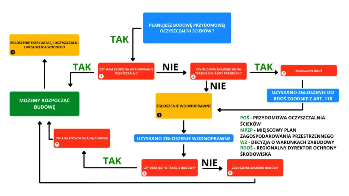 Schemat: przydomowa oczyszczalnia ścieków od czego zacząć. Planowanie budowy, zgłoszenia, pozwolenia i rozpoczęcie budowy.