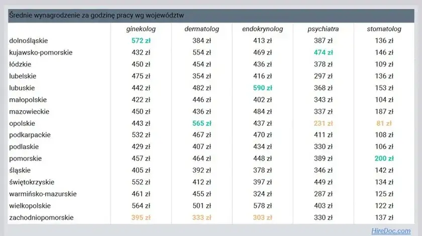 Zarobki chirurga w Polsce: Ile naprawdę zarabiają specjaliści?