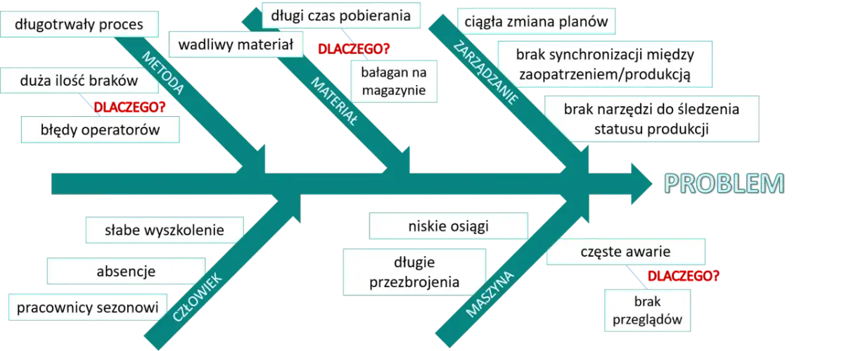 Diagram Ishikawy przykład: Metoda, Materiał, Zarządzanie, Człowiek i Maszyna jako przyczyny problemu.