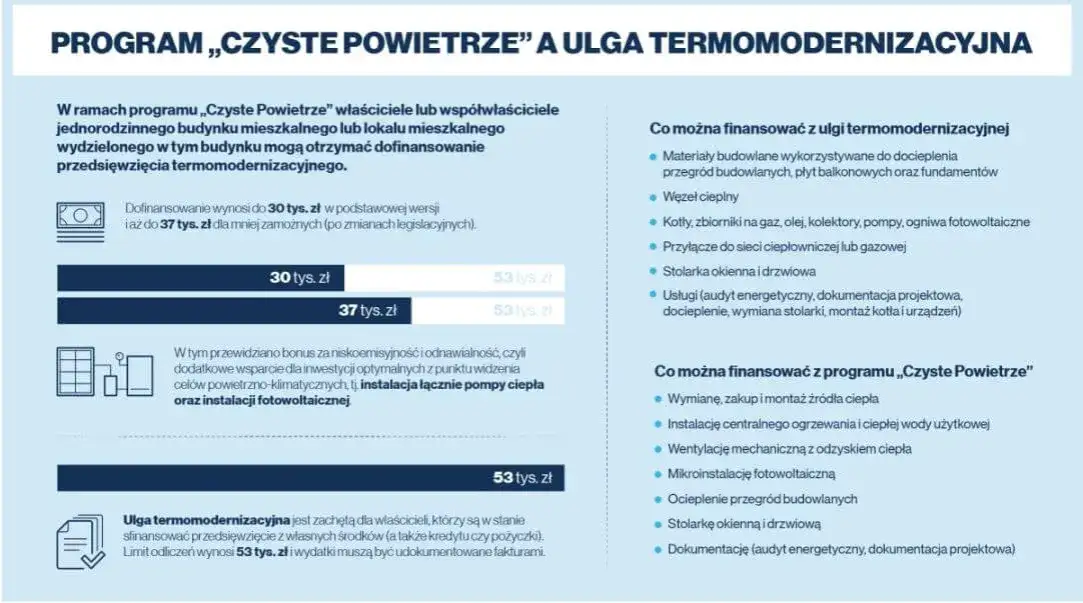 Czyste powietrze poziom podwyższony: sprawdź, czy spełniasz wymagania