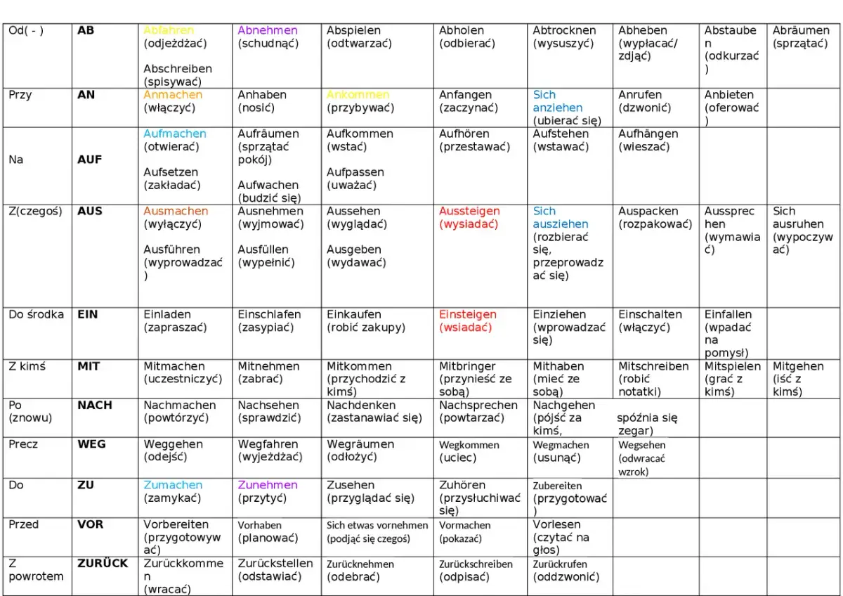 Czasowniki rozdzielnie złożone w niemieckim - co musisz wiedzieć?