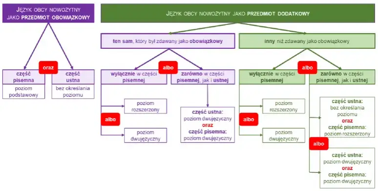 Matura dwujęzyczna co to? Kluczowe informacje o egzaminie i wymaganiach