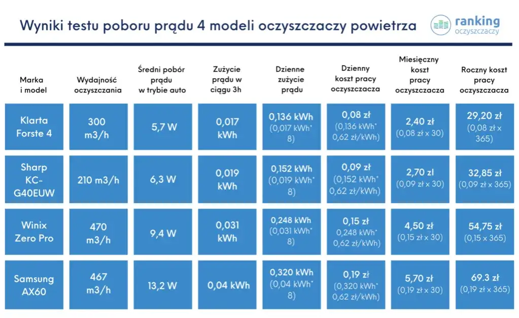 Czy odświeżacz powietrza zrujnuje budżet? Ile pobiera prądu?