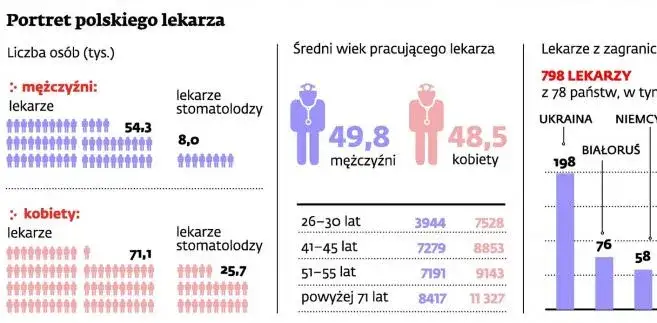 Zarobki młodego lekarza w Polsce: ile po studiach?