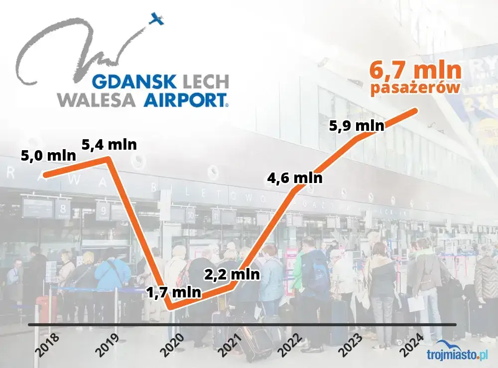 Ile lotnisk w Gdańsku? Jedno! Przewodnik po GDN i dojeździe.