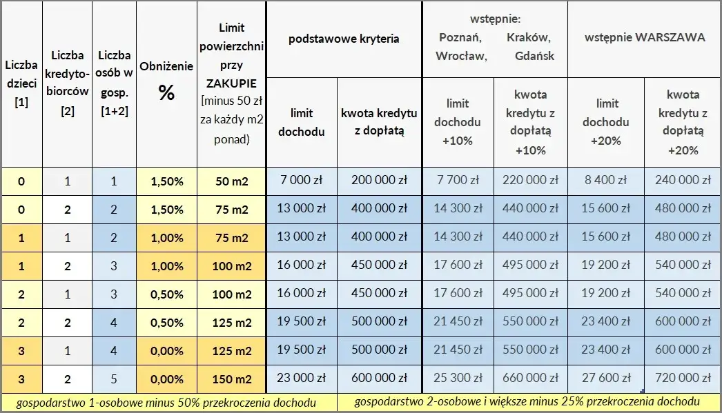 Mieszkanie na Start: Warunki, limity, wyjątki. Kto się kwalifikuje?