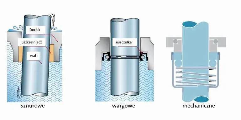 Uszczelki do pompy CO – jak uniknąć wycieków i zapewnić trwałość