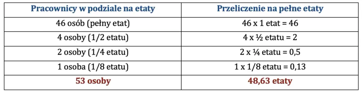 Średnioroczne zatrudnienie: Kalkulator, PFRON, ZFŚS krok po kroku