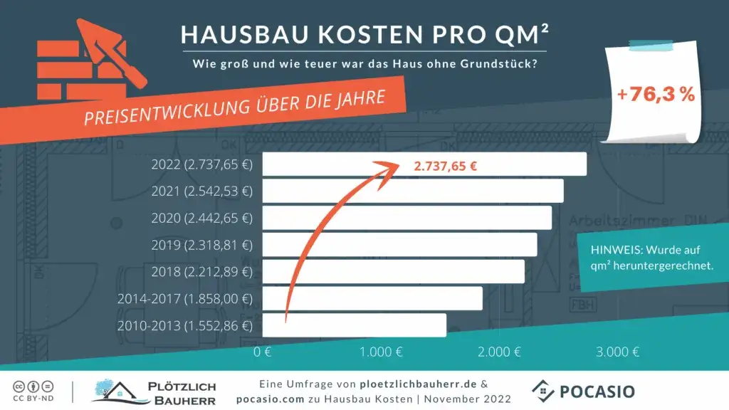 Was kostet ein Fertighaus ohne Keller? Kosten und Tipps für Bauherren