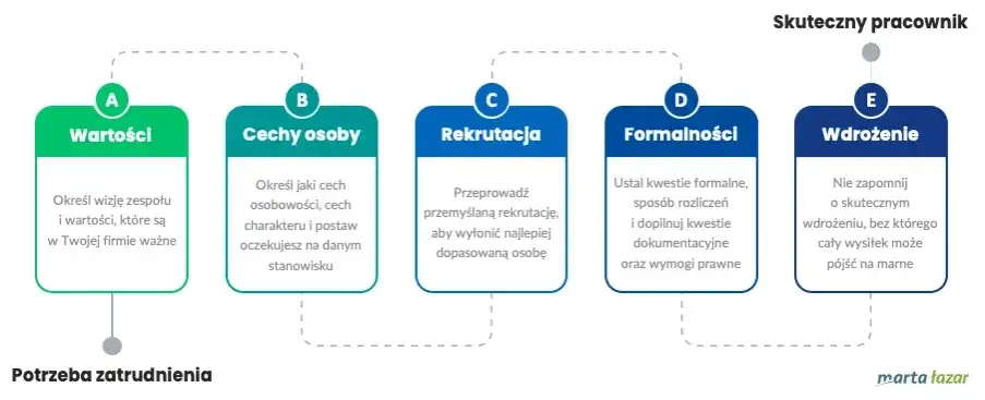 Zatrudnij pierwszego pracownika JDG: przewodnik krok po kroku