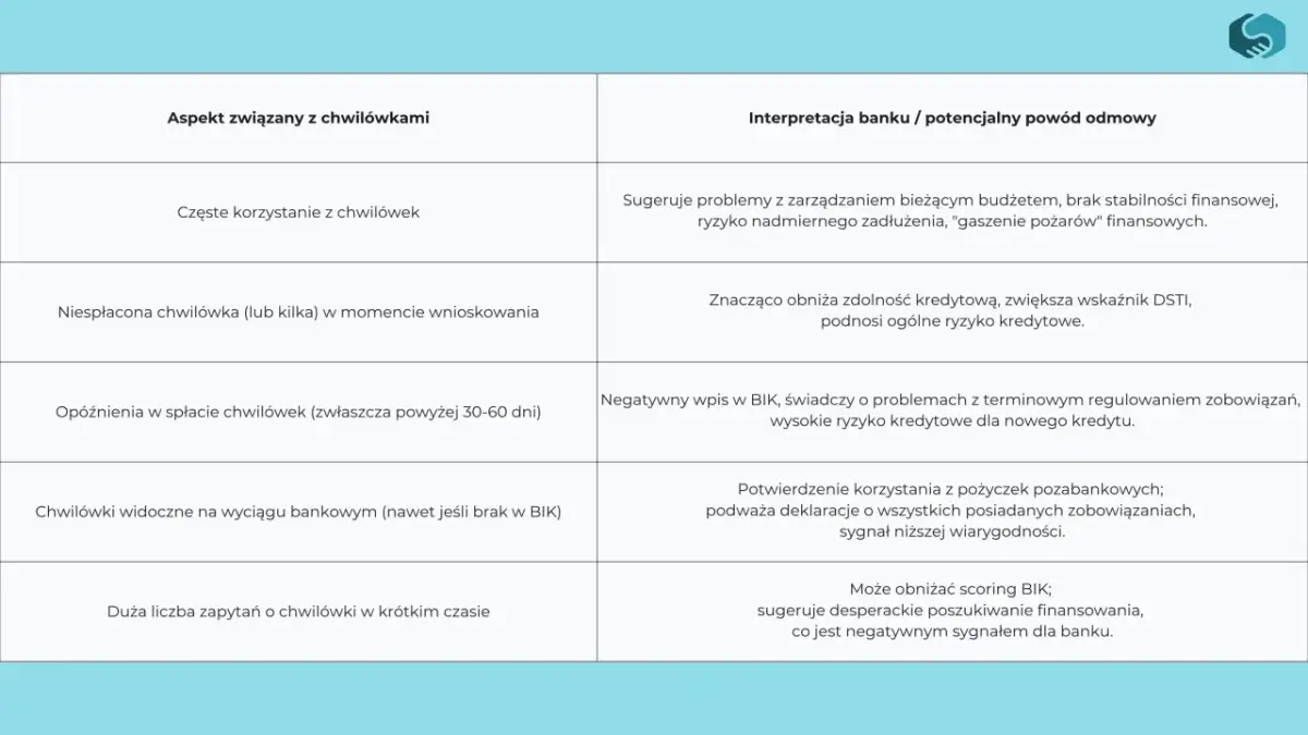 Tabela z aspektami chwilówek i ich interpretacją przez bank.