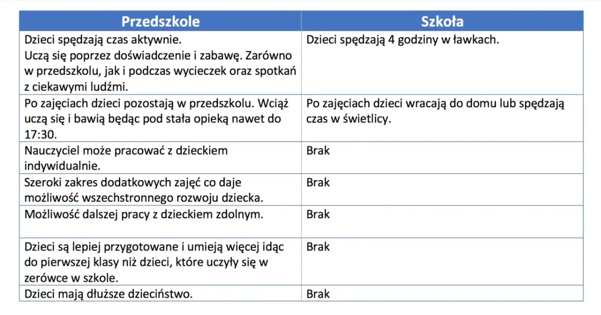 Tabela porównuje przedszkole i szkołę. Czy zerówka to przedszkole? Tak, dzieci uczą się przez zabawę i doświadczenie, mają opiekę do 17:30.