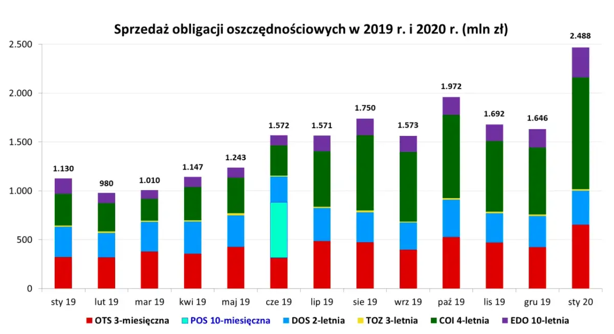Sprzedaż obligacji oszczędnościowych w 2019 i 2020 r. pokazuje zmienną rentowności polskich obligacji.