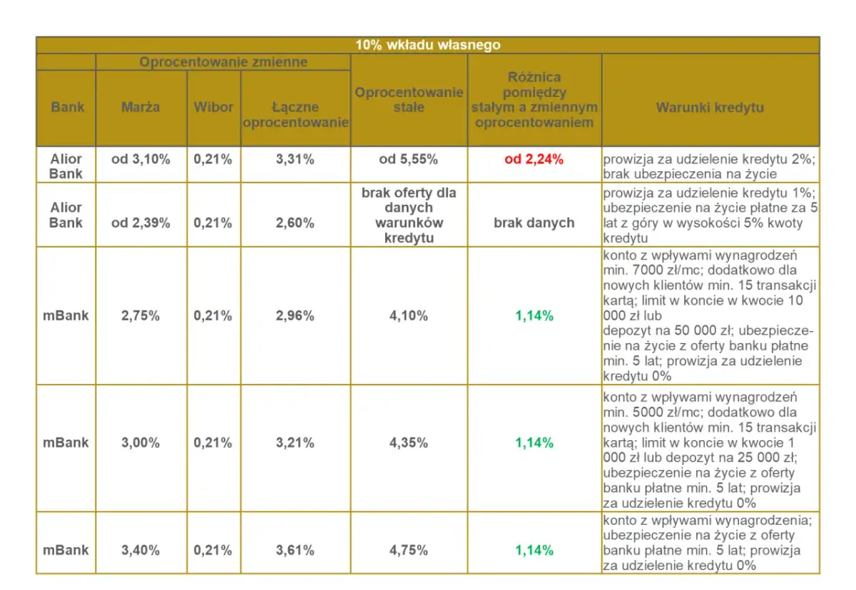 Tabela porównuje oferty kredytów ze stałym oprocentowaniem i zmiennym. Alior Bank oferuje kredyt ze stałym oprocentowaniem od 5,55%, co daje różnicę 2,24% w porównaniu do oprocentowania zmiennego.