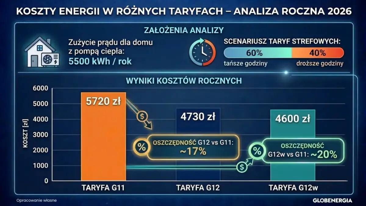 Wykres porównujący roczne koszty energii elektrycznej w różnych taryfach (G11, G12, G12w) dla domu z pompą ciepła.