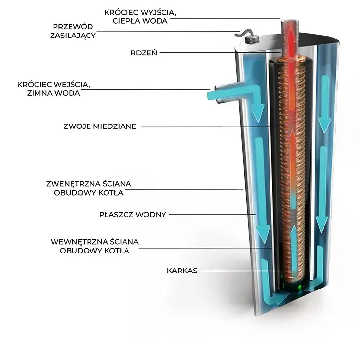 Kocioł indukcyjny co: Jak zaoszczędzić na ogrzewaniu i uniknąć kosztów