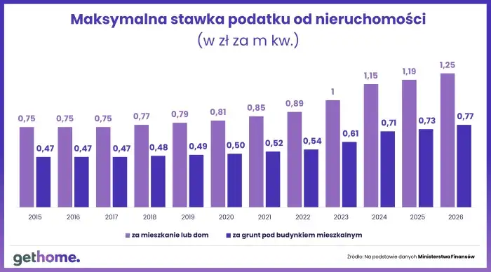 Podatek od nieruchomości 2026: Gdzie i jak zapłacić bez błędów?