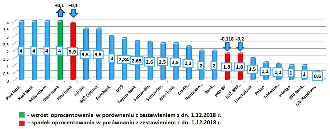 Jakie jest oprocentowanie w banku? Sprawdź najlepsze stawki i oferty