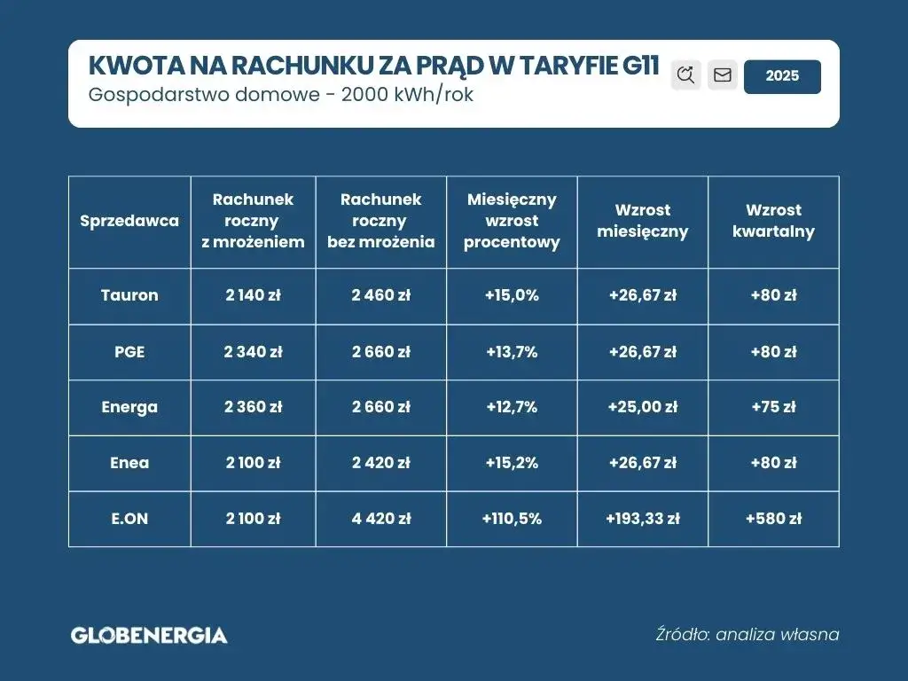 Oblicz rachunek za prąd: Kalkulator, ceny 2025 i sposoby na oszczędność