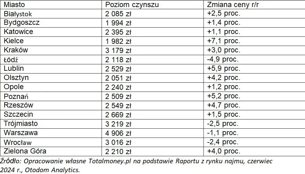 Ile kosztuje wynajem mieszkań w Polsce? Ceny, które zaskakują