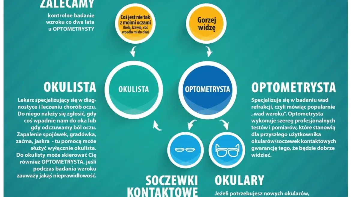 Kto lepszy optometrysta czy okulista? Kluczowe różnice i wybór