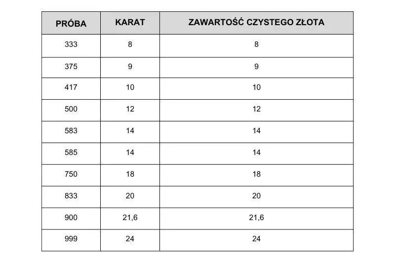 Próba złota 375 ile karatów? Odkryj, co to oznacza dla Ciebie