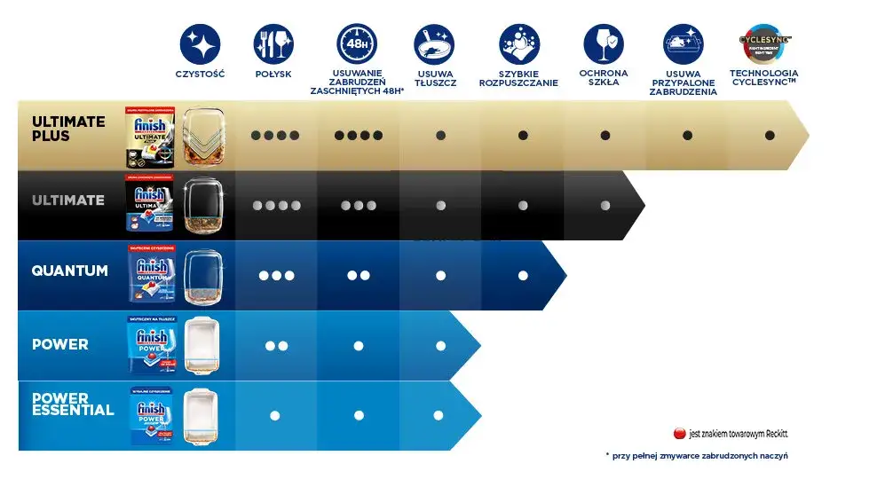 Które tabletki Finish wybrać? Porównanie serii i idealny wybór