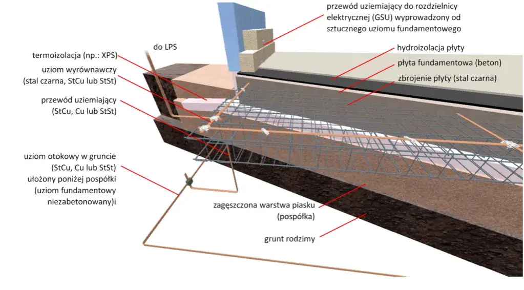 Jaki przekrój bednarki do uziemienia? Kluczowe normy i wymagania