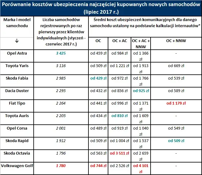 Ile kosztuje AC na nowy samochód? Sprawdź ceny i obniż składkę