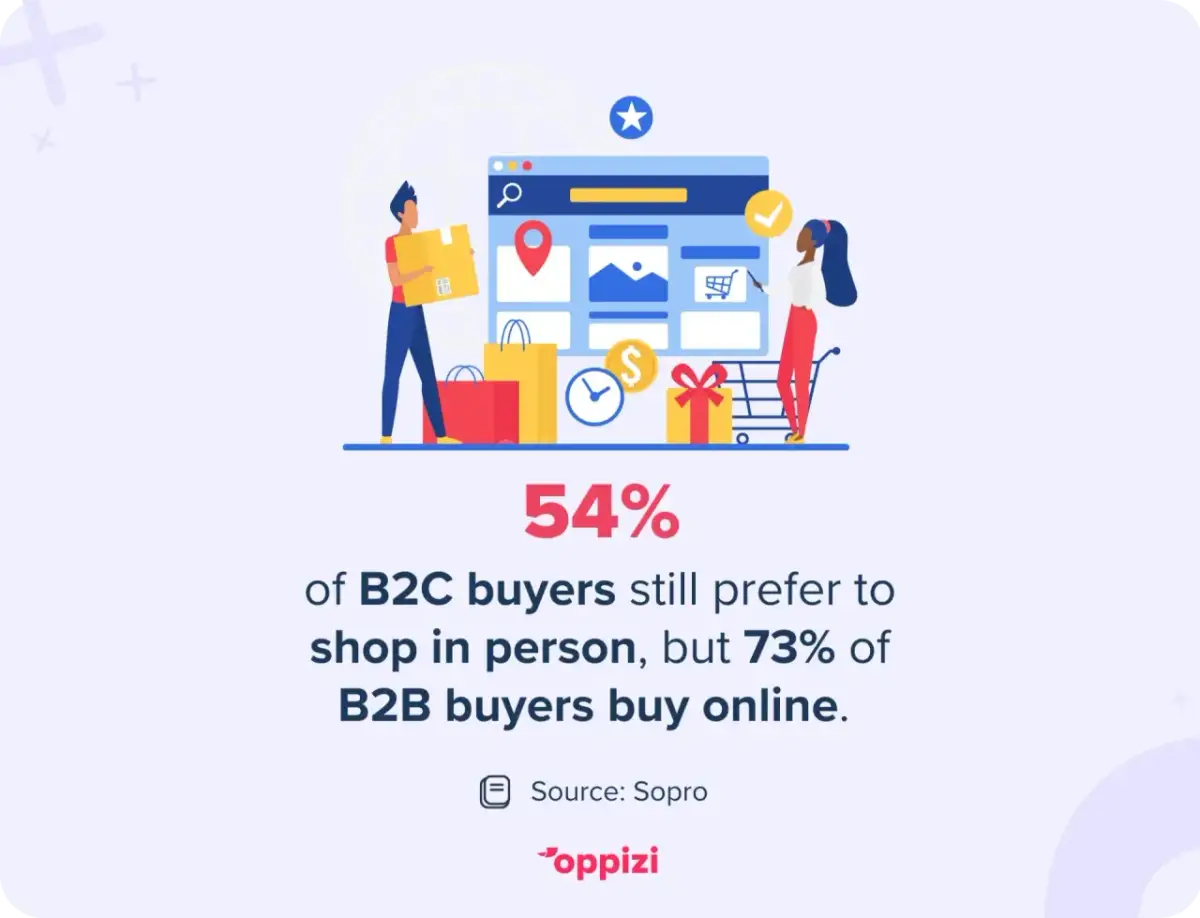 Ilustracja pokazuje, że 54% klientów w **sprzedaż b2c** woli zakupy stacjonarne, podczas gdy 73% kupujących B2B wybiera online.