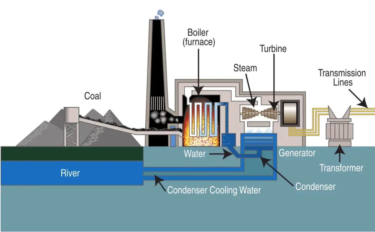 Jak działa elektrownia węglowa? Od węgla do prądu krok po kroku
