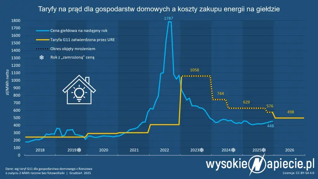 Enea 2026: Ile zapłacisz za 1 kWh prądu? Rozszyfruj rachunek!