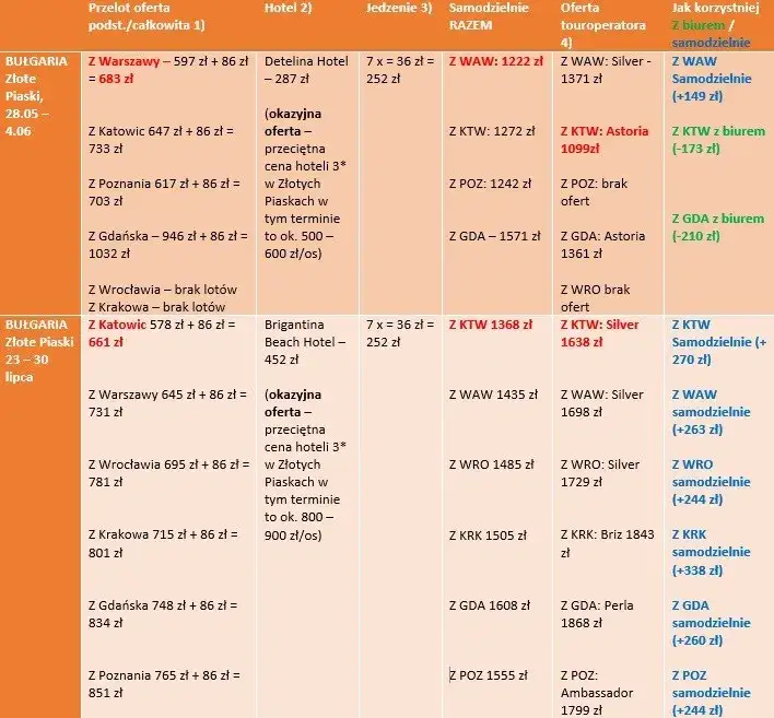 Z jakim biurem podróży do Bułgarii wybrać najlepszą ofertę?