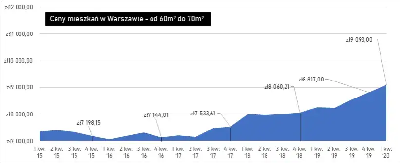 Ile kosztuje wynajem mieszkania w Warszawie? Ceny, które zaskoczą