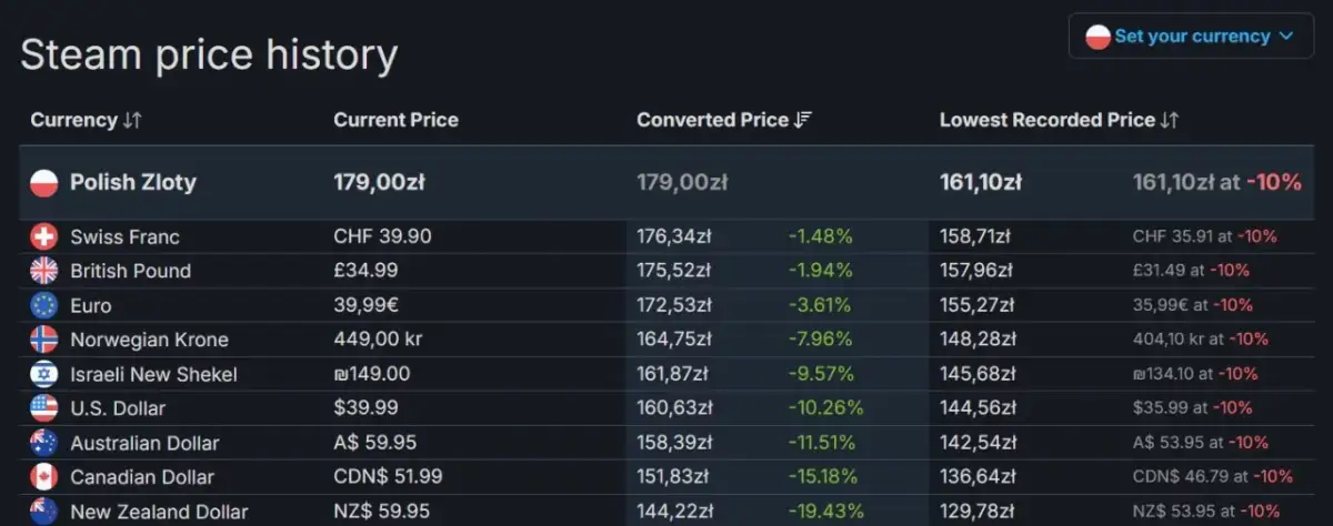 Gdzie kupić kartę Steam? Najlepsze miejsca i ceny, które zaskoczą