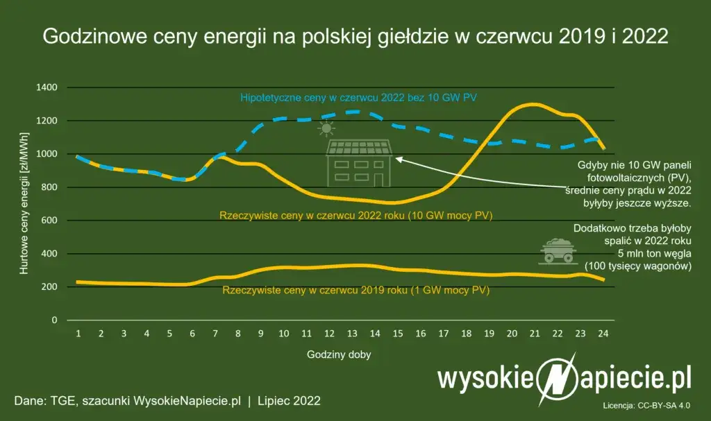 Fotowoltaika w Polsce: Od kiedy? Historia i rozwój PV