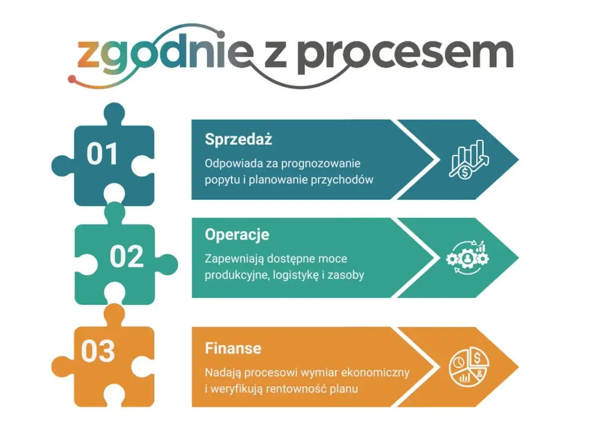 Schemat "zgodnie z procesem" przedstawia S&OP: Sprzedaż (prognozowanie popytu), Operacje (zapewnienie zasobów) i Finanse (rentowność).