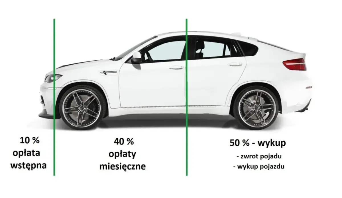 Schemat leasingu: 10% opłata wstępna, 40% opłaty miesięczne, 50% wykup lub zwrot pojazdu.