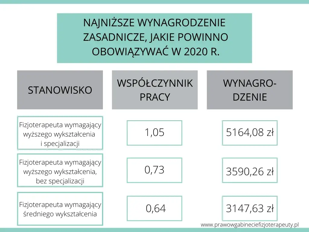 Ile zarabia fizjoterapeuta? Mediana, stawki, jak zwiększyć dochody