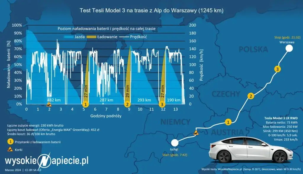 Tesla Model S: Ile naprawdę kosztuje? Pełna analiza wydatków w PL