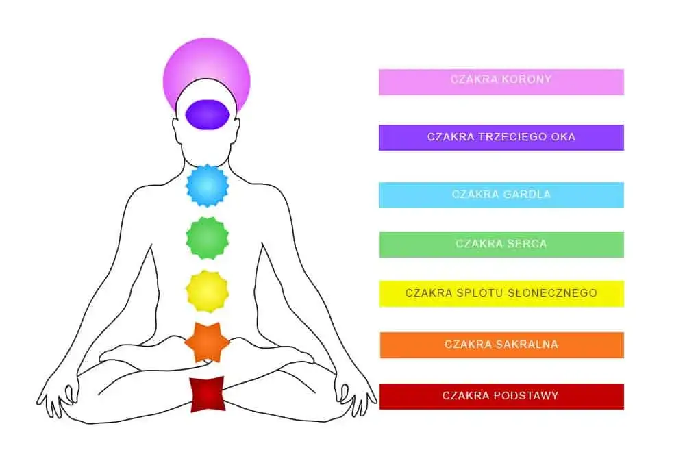 Czakra splotu słonecznego za co odpowiada i jak wpływa na życie
