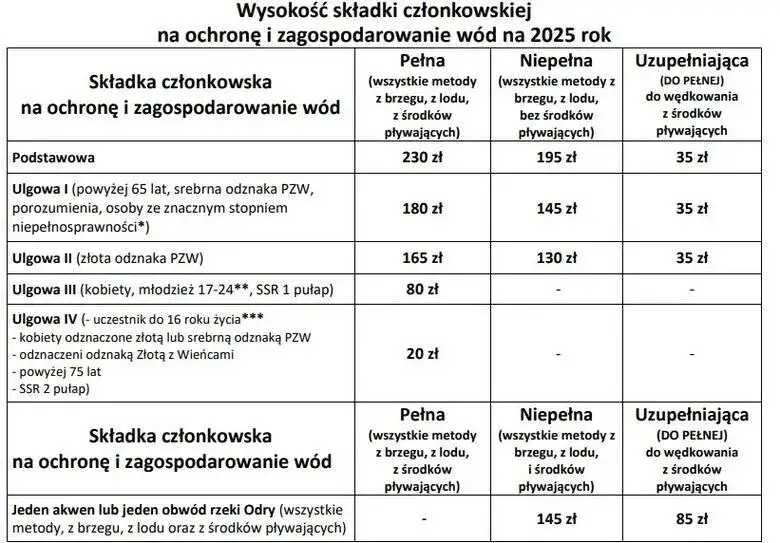 Ile kosztuje karta wędkarska w 2026? Wszystkie opłaty!
