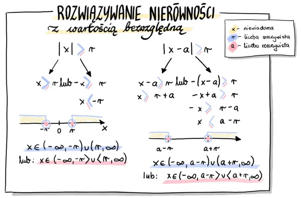 Nierówności z wartością bezwzględną: Opanuj metody i unikaj błędów