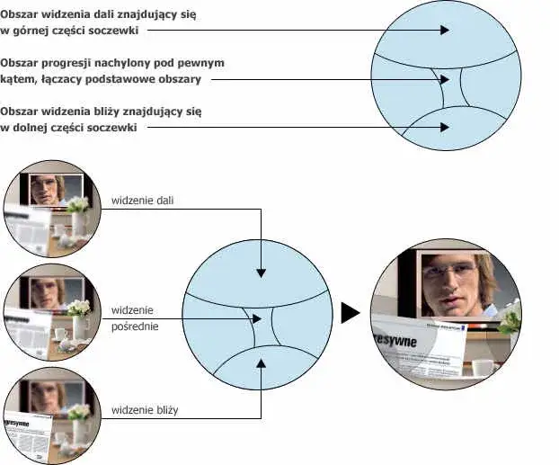 Na czym polegają okulary progresywne i jak mogą poprawić widzenie?