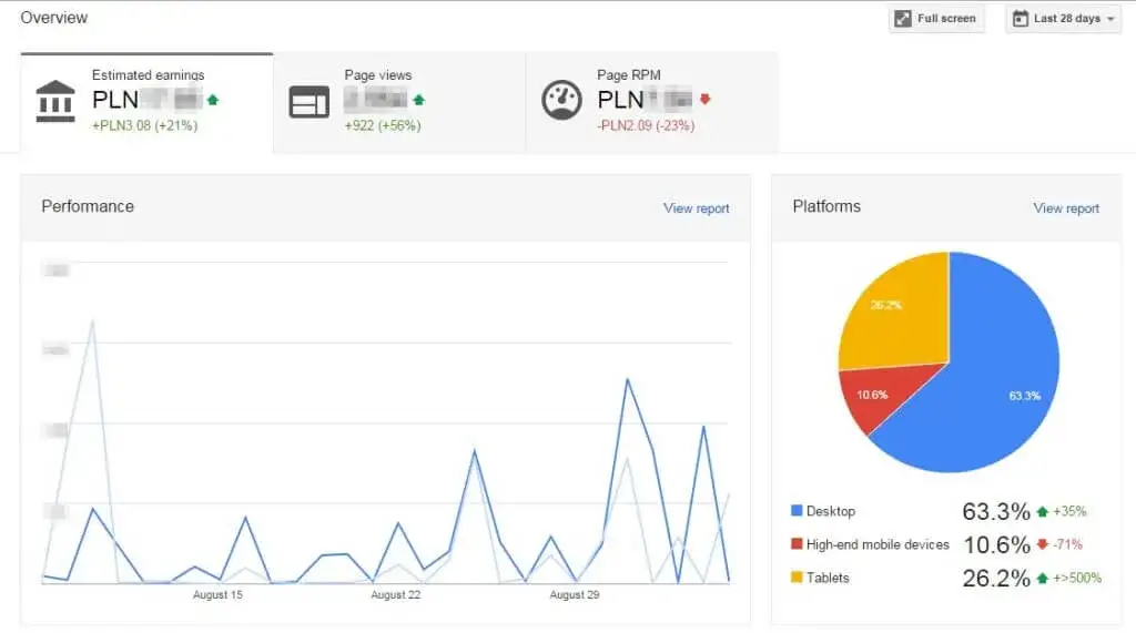 Ile można zarobić na reklamach na stronie? Fakty i przykłady zarobków