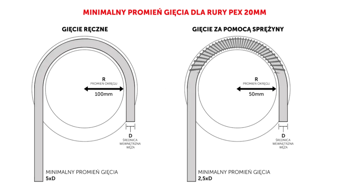 Jak wygiąć rurę PEX bez sprężyny i uniknąć uszkodzeń materiału