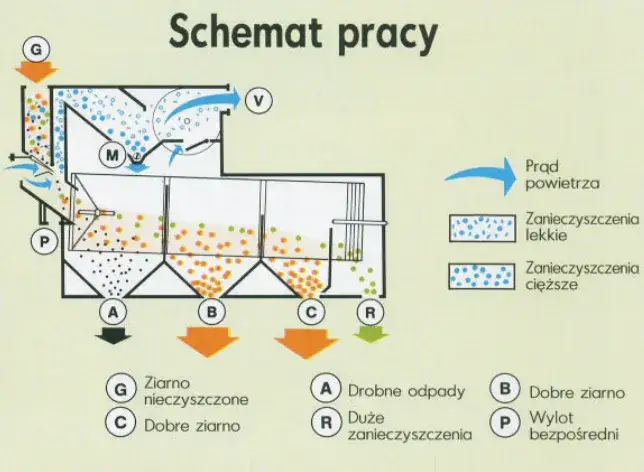 Jak zrobić wialnię do zboża: krok po kroku, unikaj najczęstszych błędów