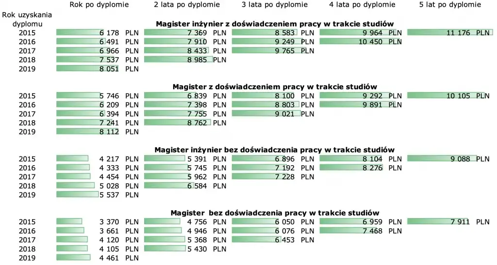 Ile zarabia automatyk po studiach? Zaskakujące fakty o wynagrodzeniach