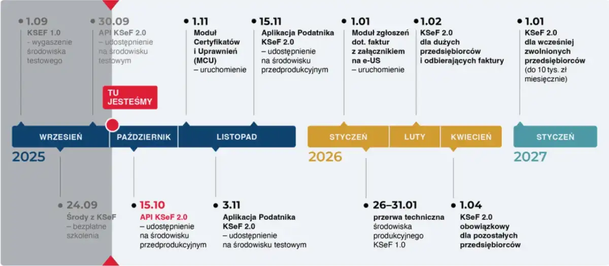 Harmonogram KSeF: od wygaszenia środowiska testowego po obowiązek wystawiania faktur dla wszystkich przedsiębiorców.