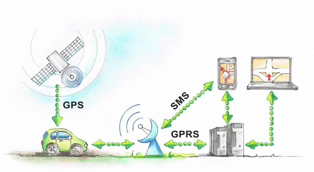Ilustracja pokazuje, jak działa GPS w samochodzie: satelita wysyła sygnał do auta, który następnie przez GPRS i SMS trafia do serwerów, telefonu i komputera.